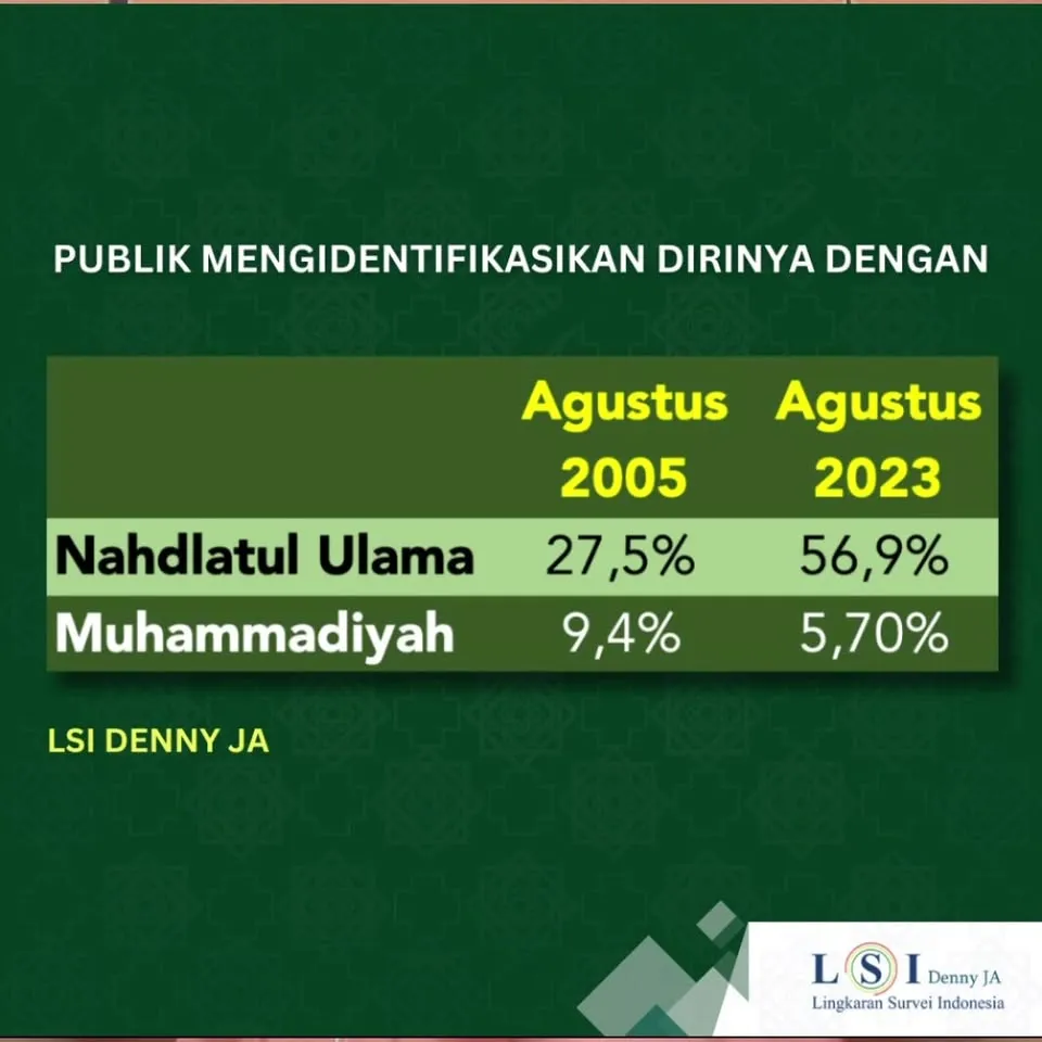 Denny JA: NU Menaik, Muhammadiyah Menurun Drastis. Mengapa?