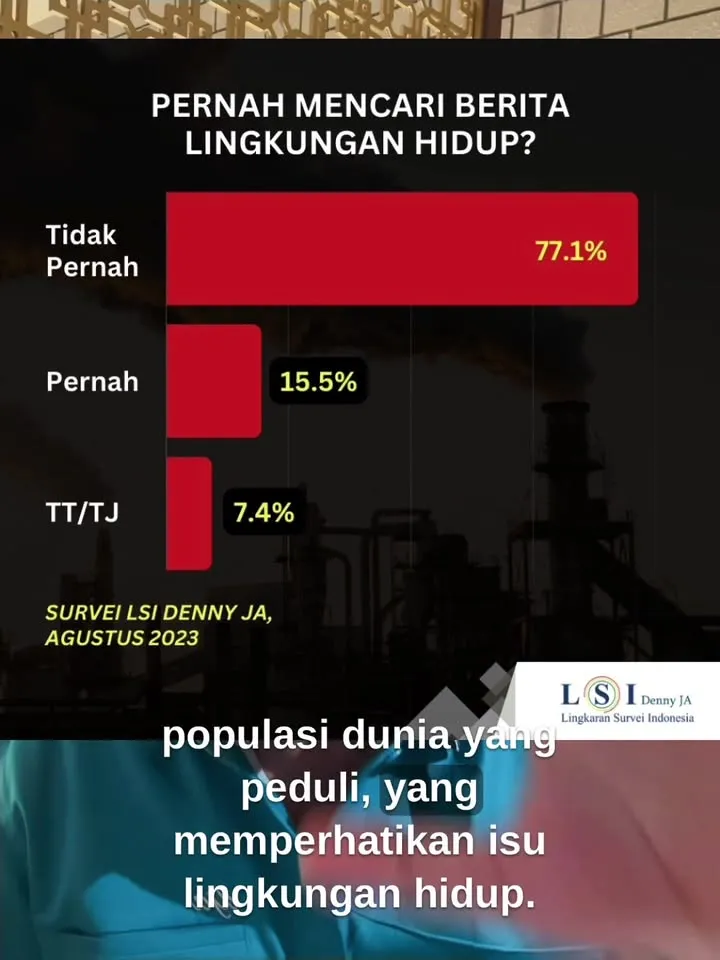 Denny JA: Hanya 15,6% Perhatikan Lingkungan Hidup, Padahal Polusi Udara Jakarta Terburuk di Dunia.