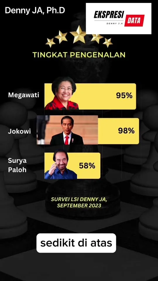 Denny JA: Bertarung Pula Jokowi Versus  Megawati Versus Surya Paloh?