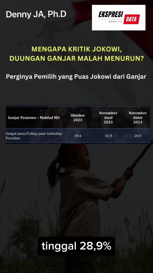 Denny JA: Kubu Ganjar Kembali Memuji Jokowi? Perubahan Strategi kah?