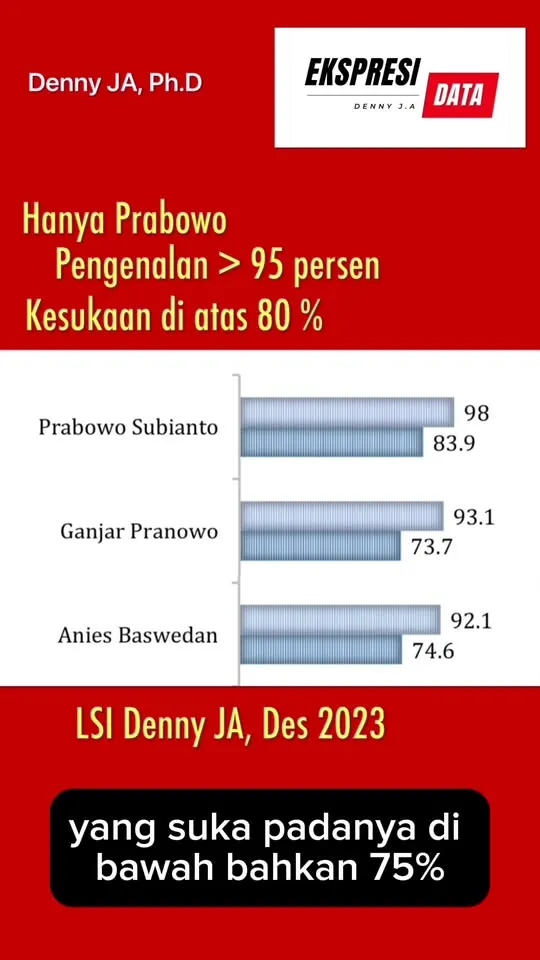 Denny JA: Setelah Debat Capres Yang Ketiga