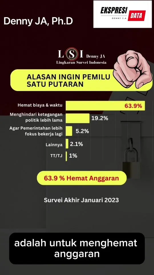 Denny JA: 84% Publik Ingin Pilpres Berakhir Satu Putaran Saja
