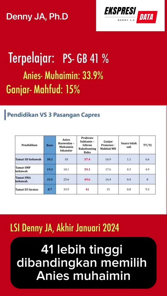 Denny JA: Protes Kampus dan The Silent Majority di Pilpres 2024