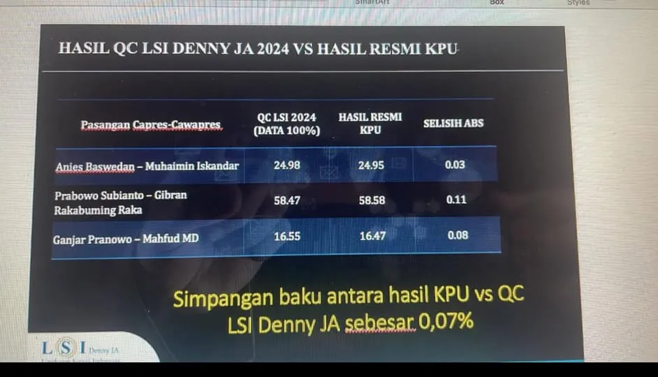 Selisih total Quick Count LSI Denny JA dgn KPU: 0,07%